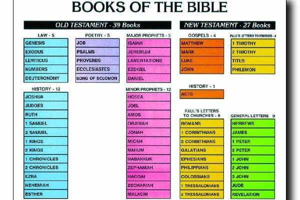 66 Books Of The Bible Using Symmetry To Memorize Believe Belong Become