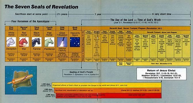 Image Result For Book Of Revelation Timeline Chart Bible Study 