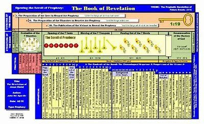 Image Result For Revelation Timeline Chart PDF Book Of Revelation
