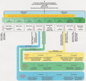Bible Chronology Timeline Bonnie Gaunt