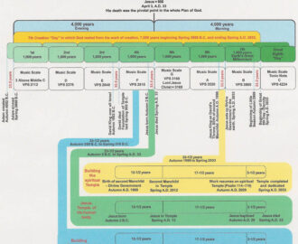 Bible Chronology Timeline Bonnie Gaunt