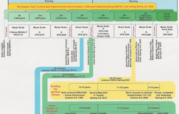 Bible Chronology Timeline Bonnie Gaunt
