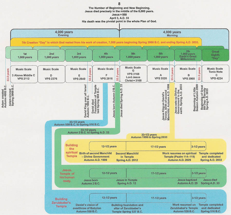 Bible Chronology Timeline Bonnie Gaunt