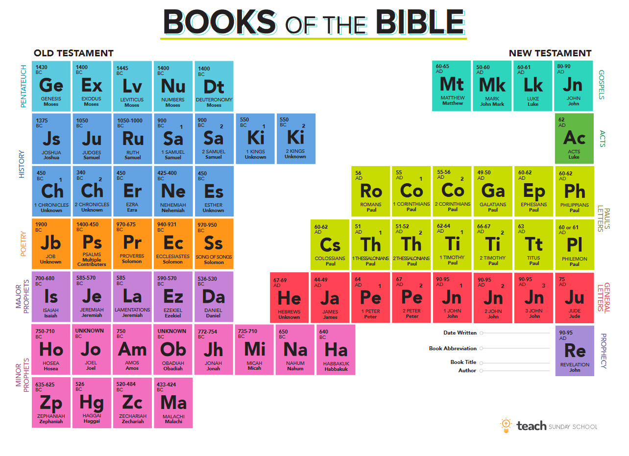 Bible Periodic Table Believe Belong Become