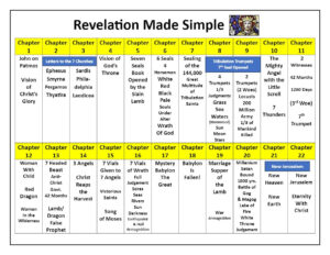 Bible Study Chart Etsy