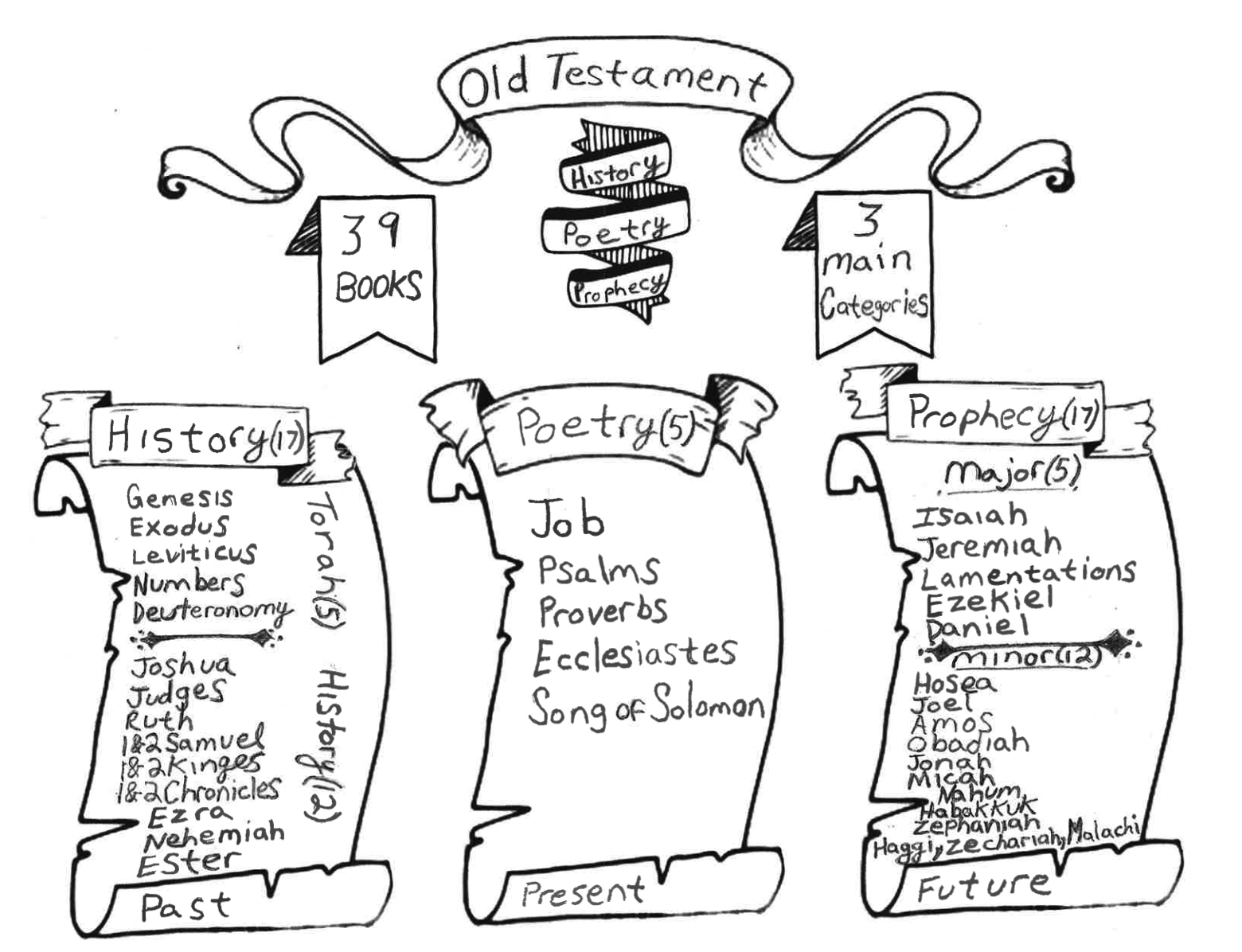 Free Bible Study Outlines Printable