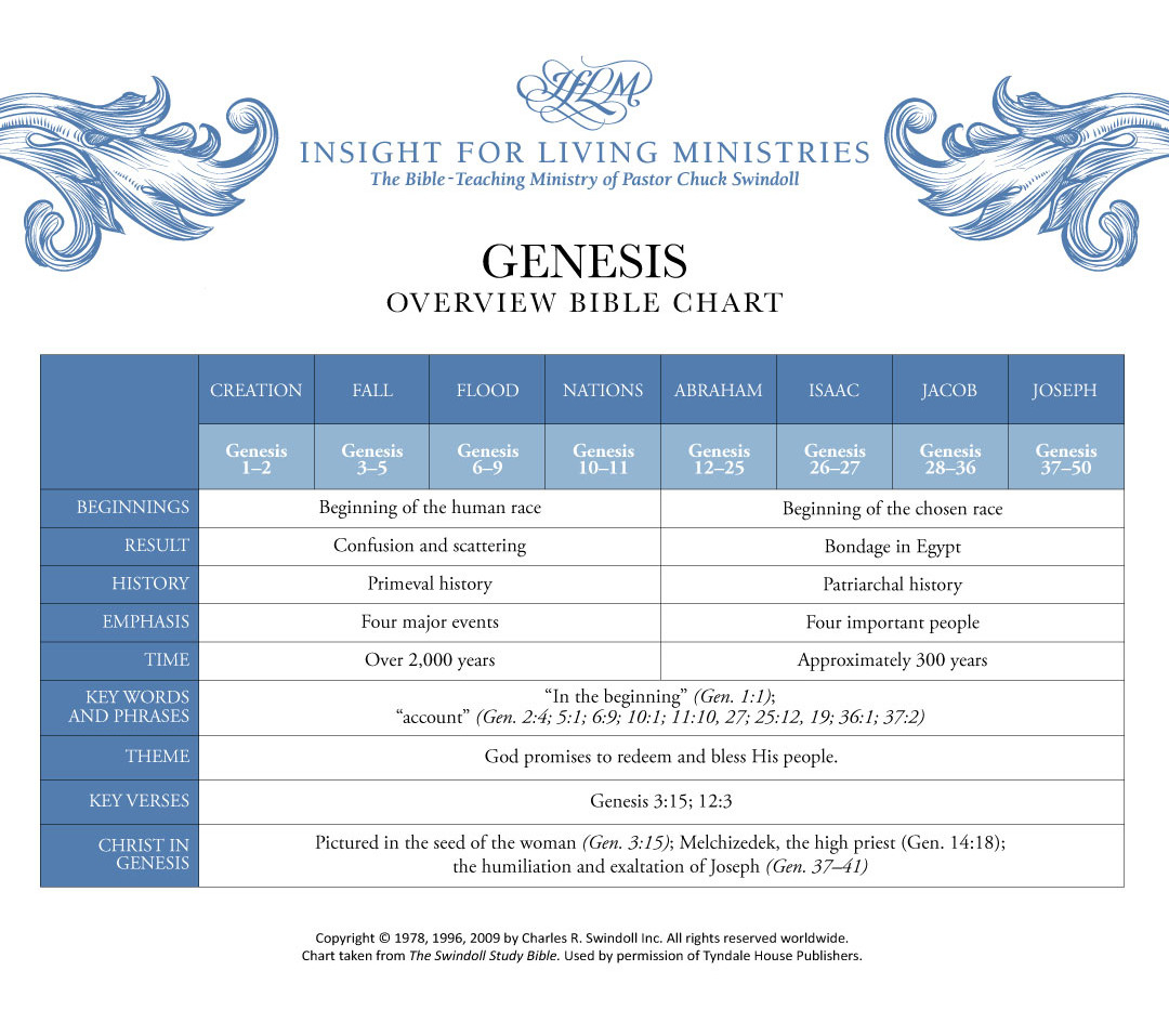Book Of Genesis Overview Insight For Living Ministries