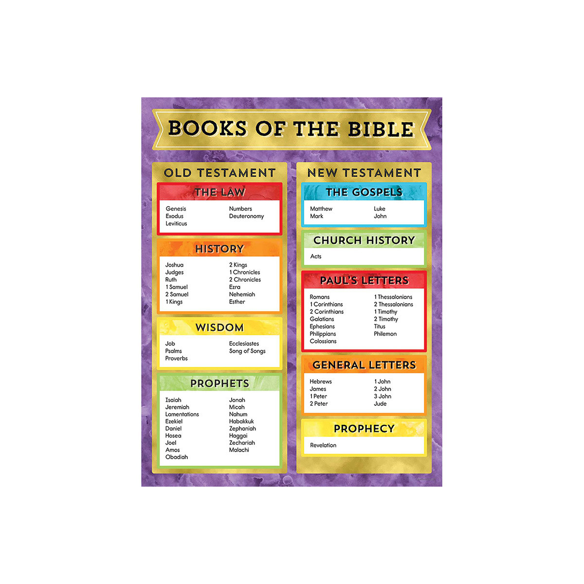 BOOKS OF THE BIBLE CHART