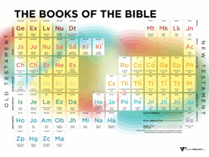 Books Of The Bible Periodic Table Adamlickey