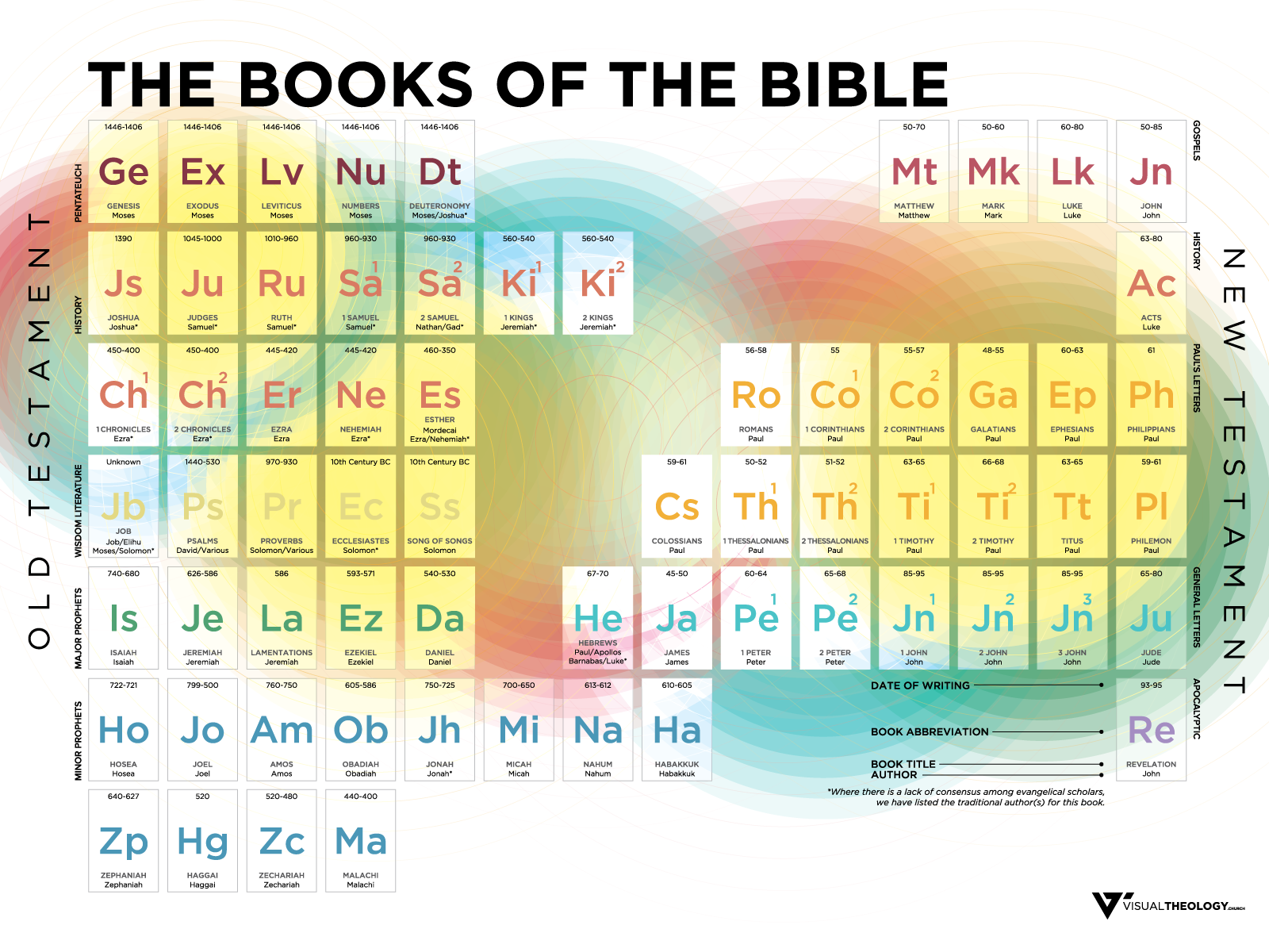 Books Of The Bible Periodic Table Adamlickey