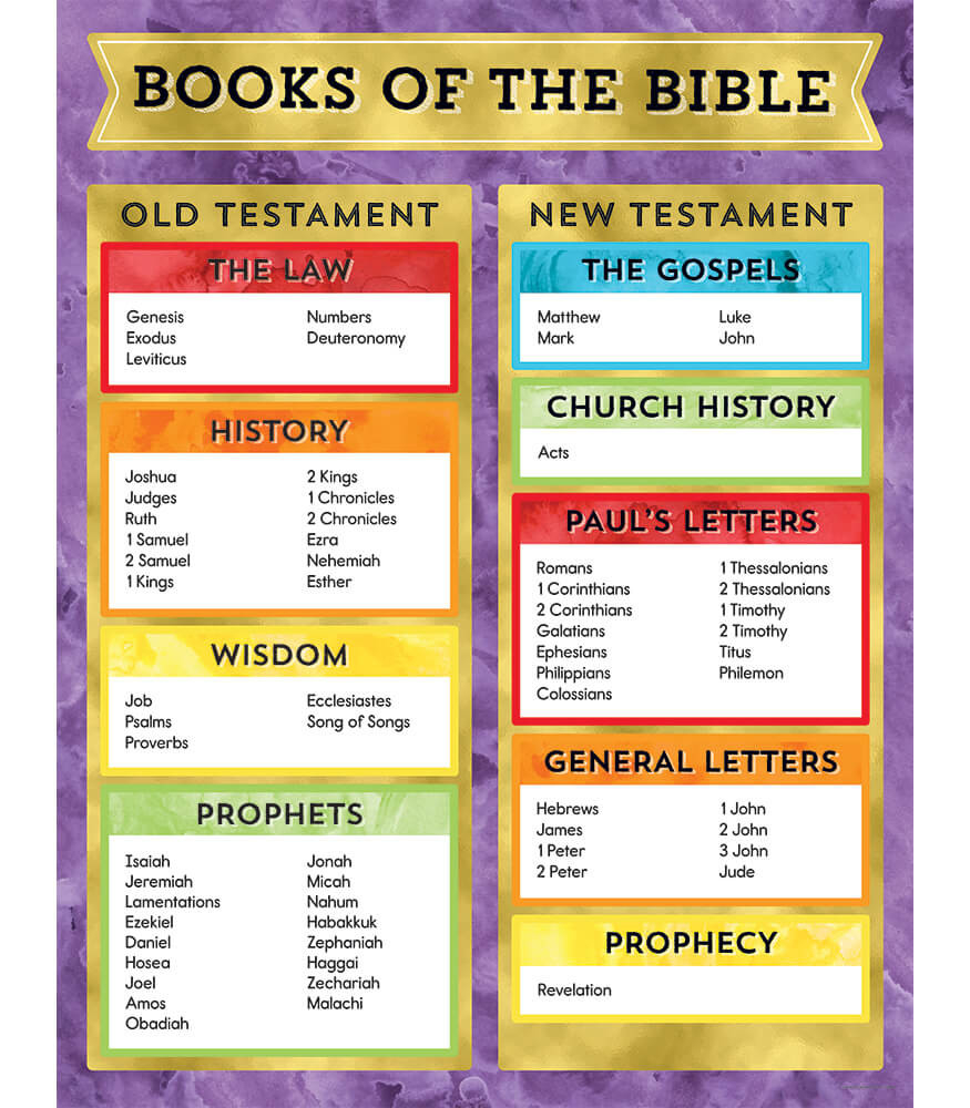 Books of the Bible Poster Printable