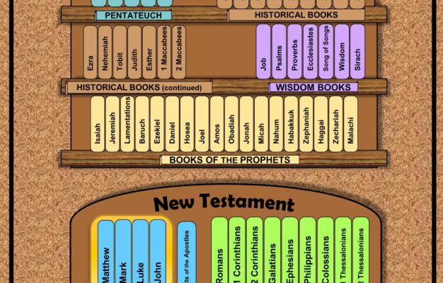 Free Books Of The Bible Poster Catechism Angel Free Resources