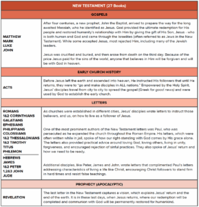 Layout Of The Bible The Chara Project