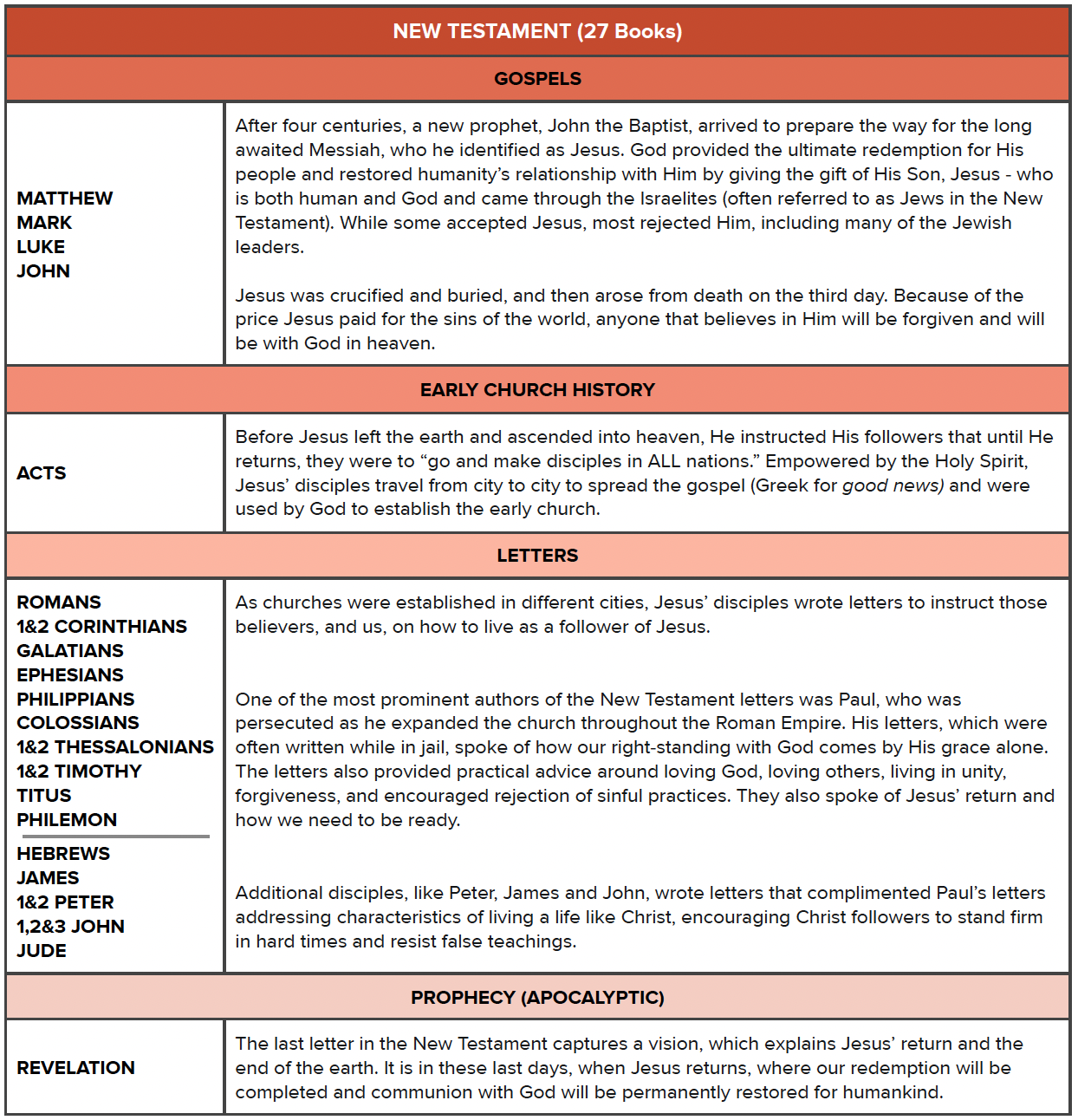 Layout Of The Bible The Chara Project