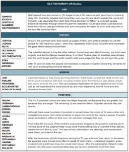 layout of the bible the chara project