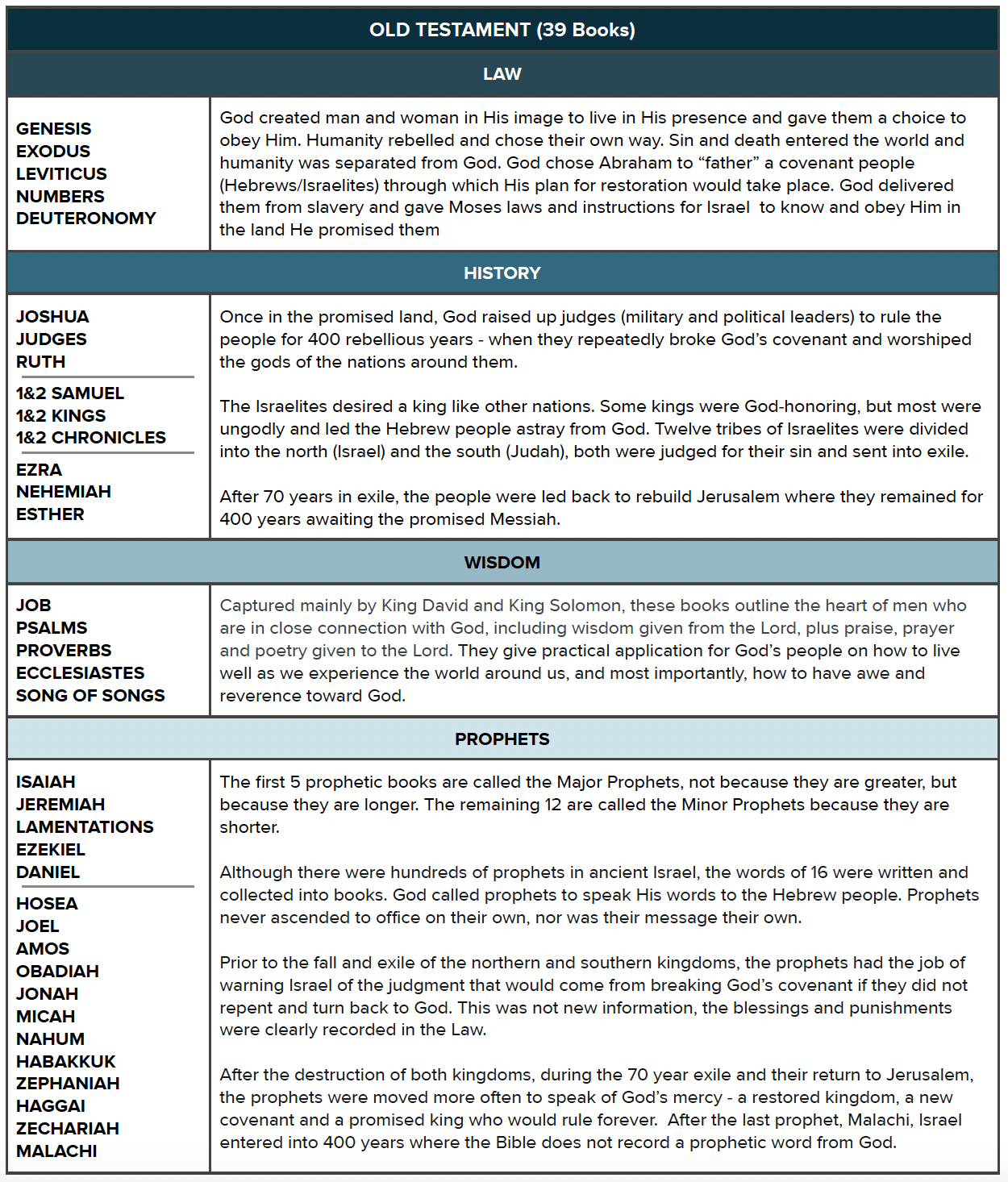 Layout Of The Bible The Chara Project