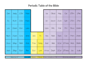 Periodic Table Of The Bible BibTheo