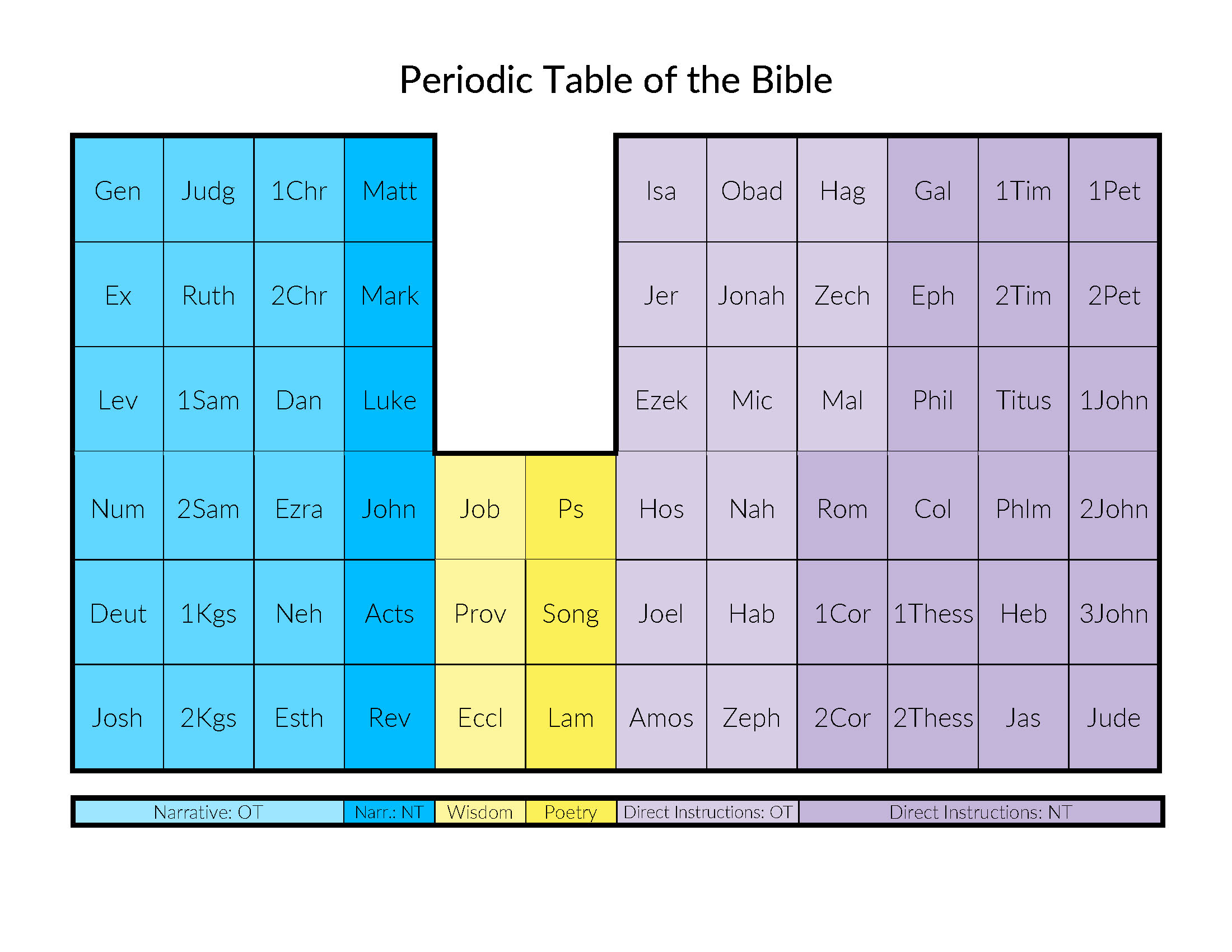 Periodic Table Of The Bible BibTheo