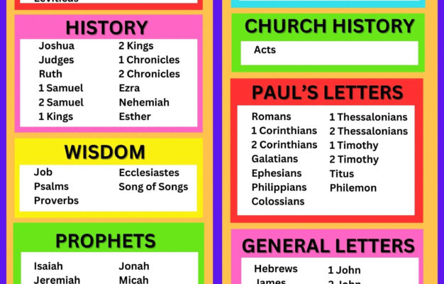 Printable Bible Study Chart The Books Of The Bible Digital Download Etsy