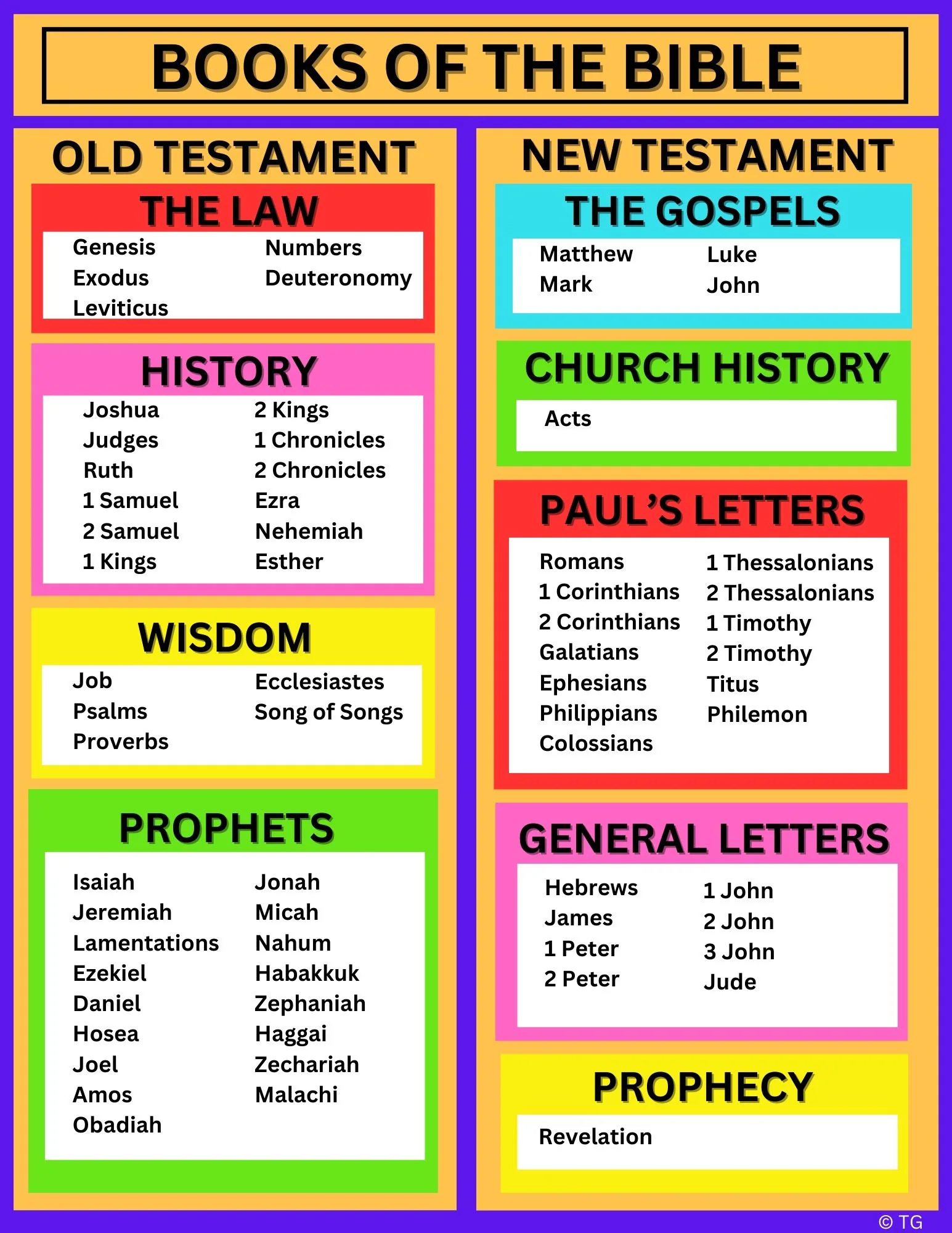 Printable Bible Study Chart The Books Of The Bible Digital Download Etsy