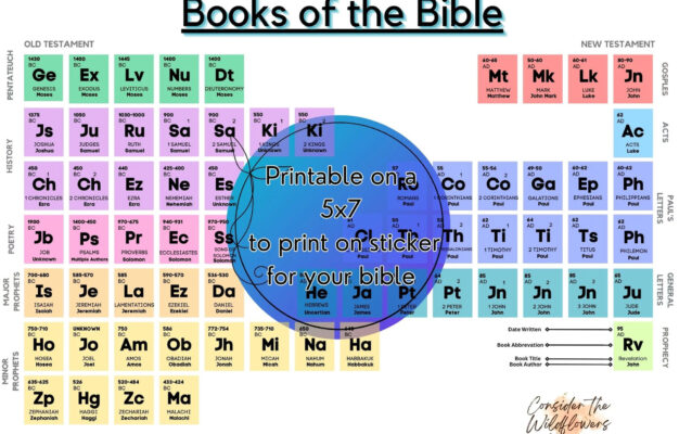 Printable Books Of The Bible Periodic Table Etsy