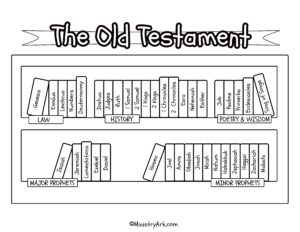 the old testament bookcase printable ministryark