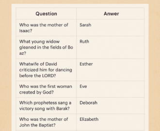 Women Of The Bible Download 125 Trivia Quiz Questions And Answers Biblia Trivia Fun Faith Filled Bible Quiz App