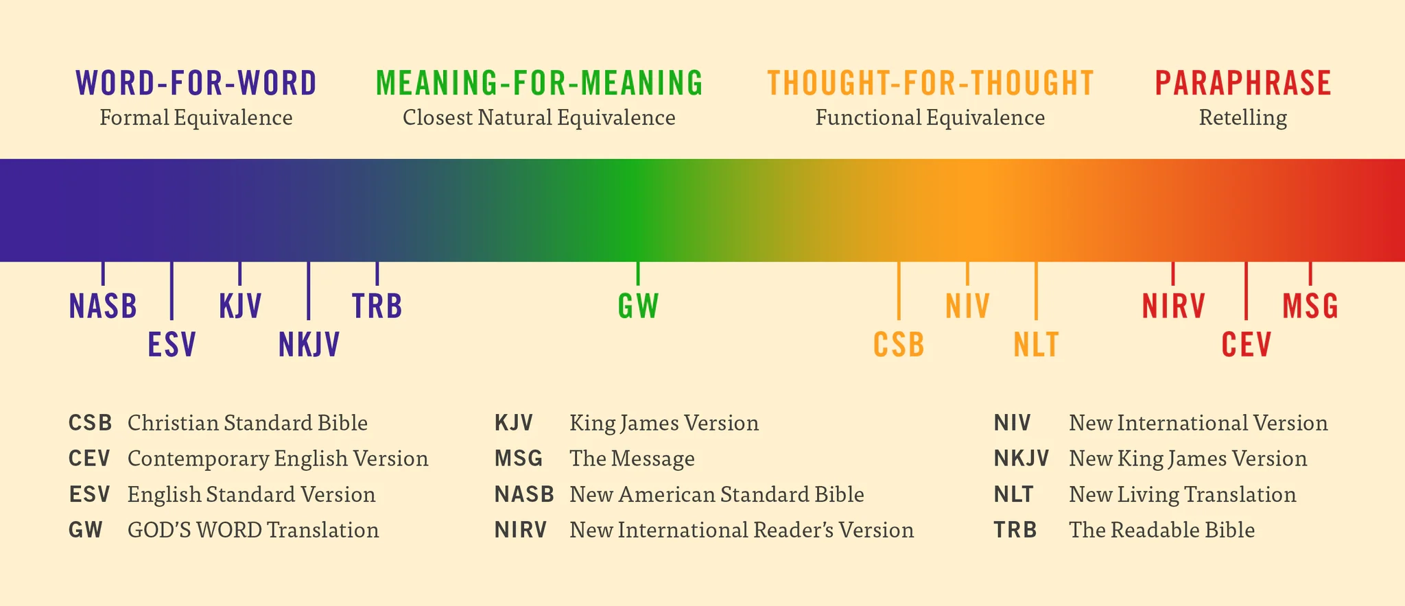 2025 Holy Bible Translation Comparison Chart GOD S WORD Bible God s Word Mission Society