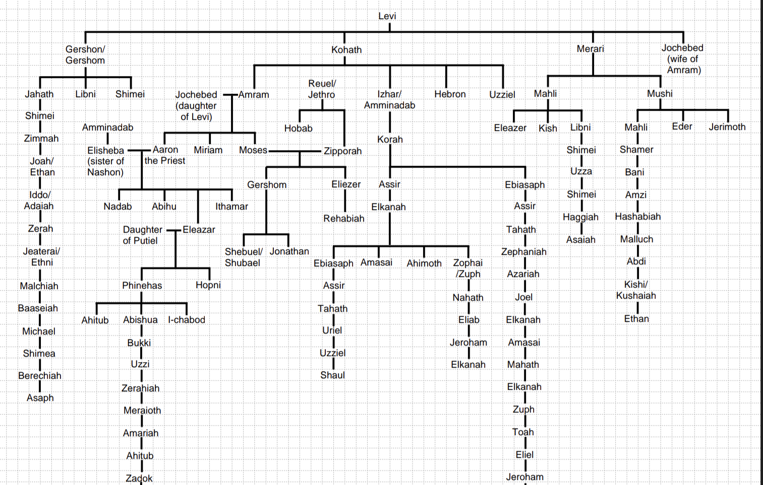 A Family Tree I Made While Reading Through The Bible all Images Are Of The Same Chart Please Look At Each To Understand The Size Of The Chart R Christianity