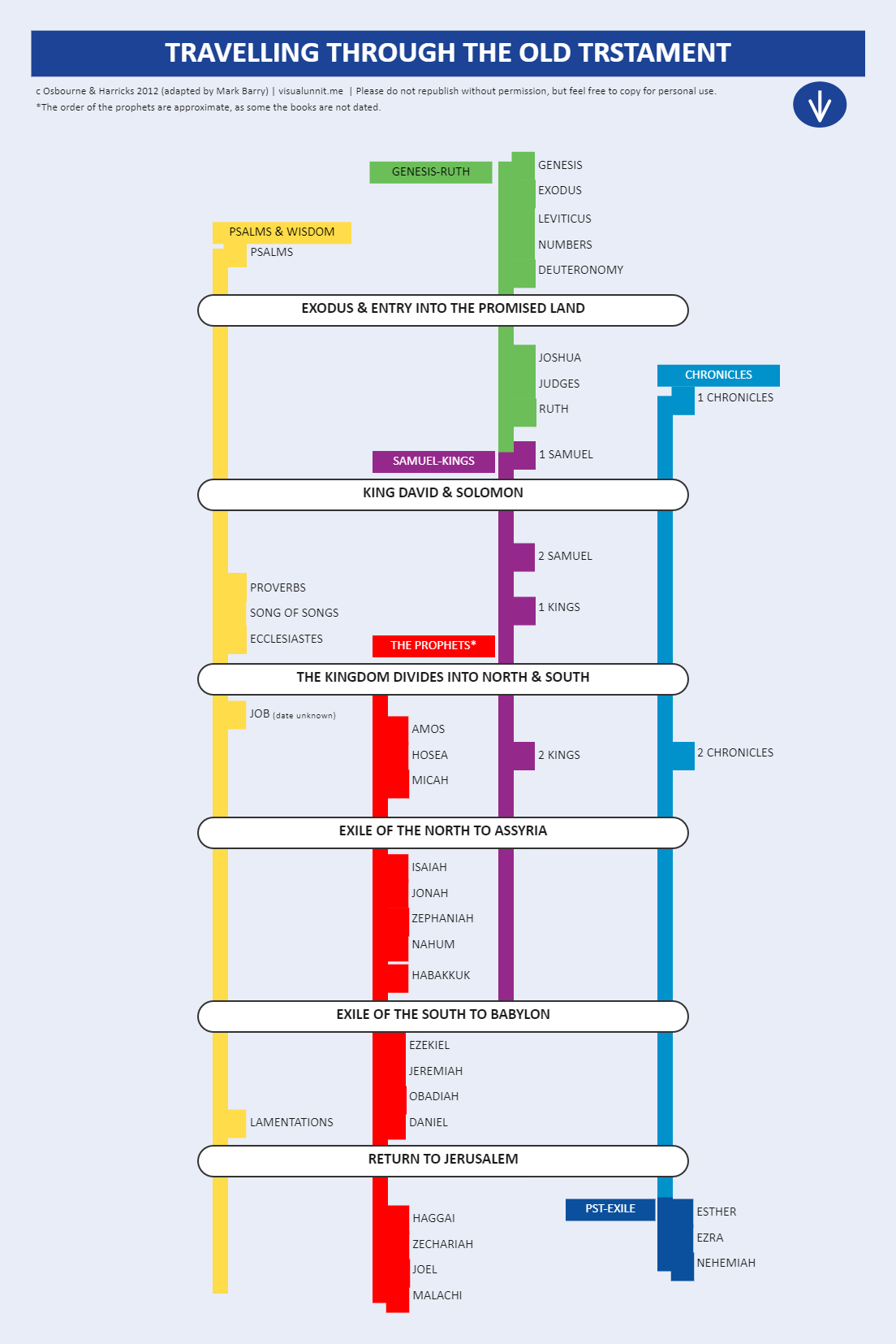 Bible Timeline Printable