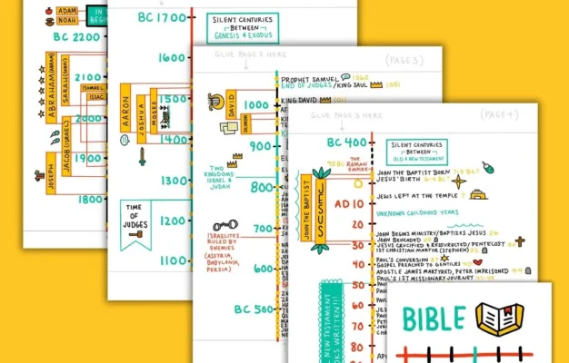 Bible Timeline Chart From BC To AD Digital