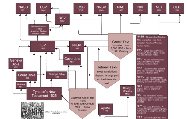Bible Translation Guide EvBible