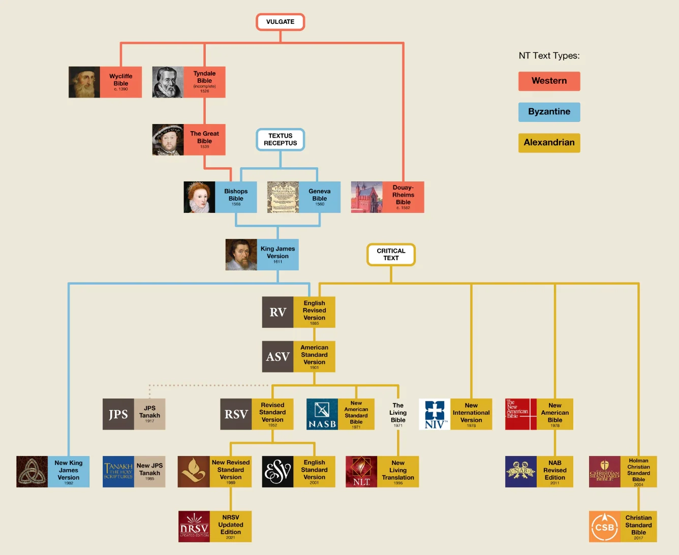 Bible Translations Family Tree UsefulCharts