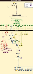 Biblical Family Tree From Adam To Jesus R UsefulCharts
