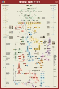 Biblical Family Tree Poster UsefulCharts