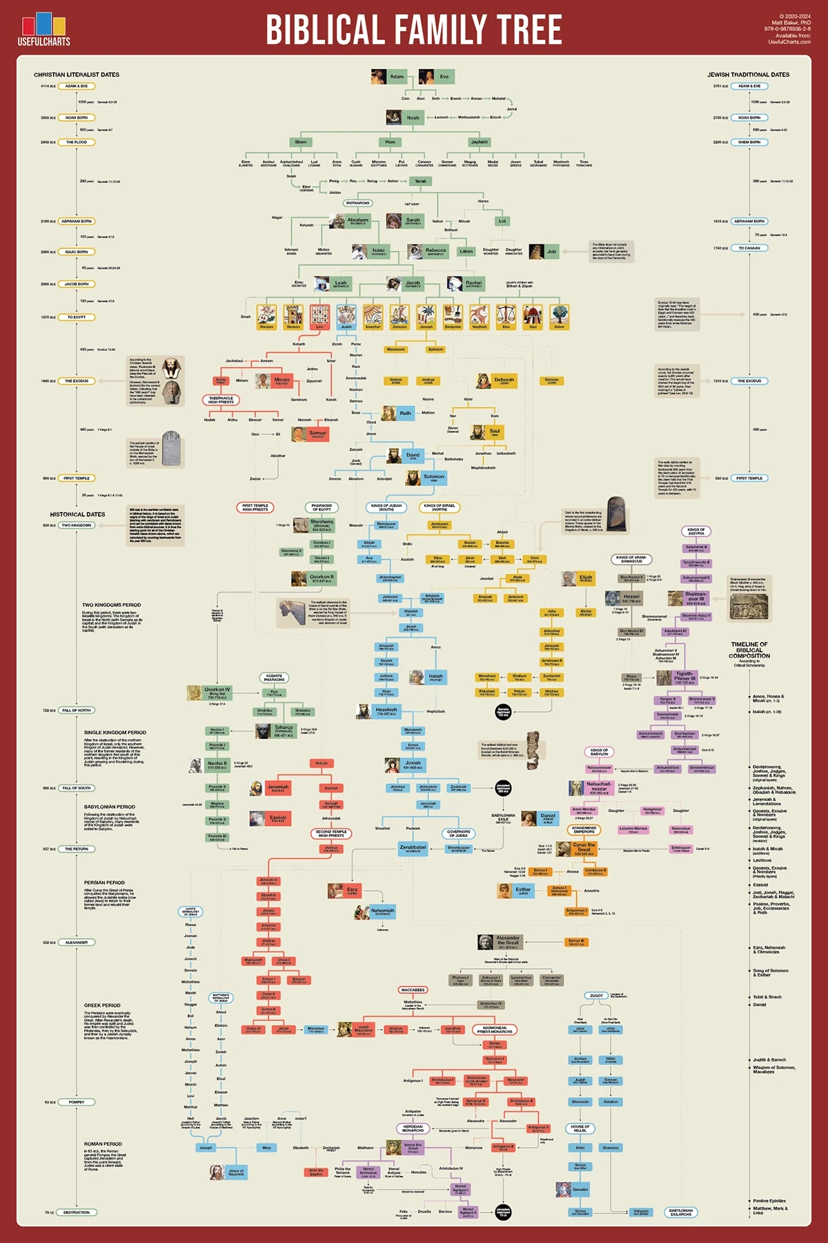 Biblical Family Tree Poster UsefulCharts