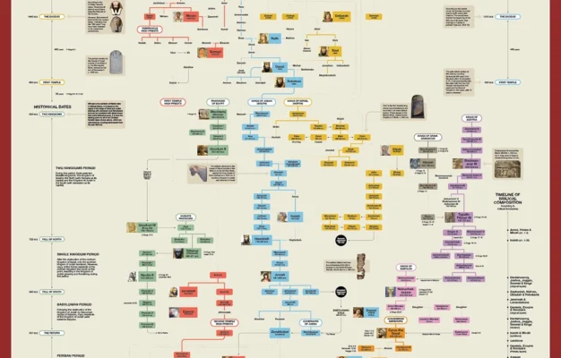 Biblical Family Tree Poster UsefulCharts