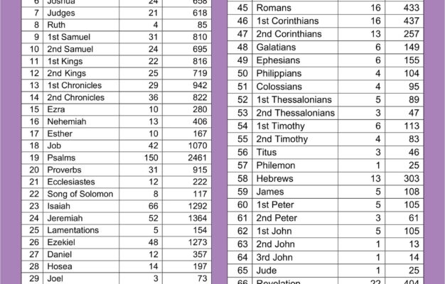 Books Of Bible Chart 12 Free PDF Printables Printablee