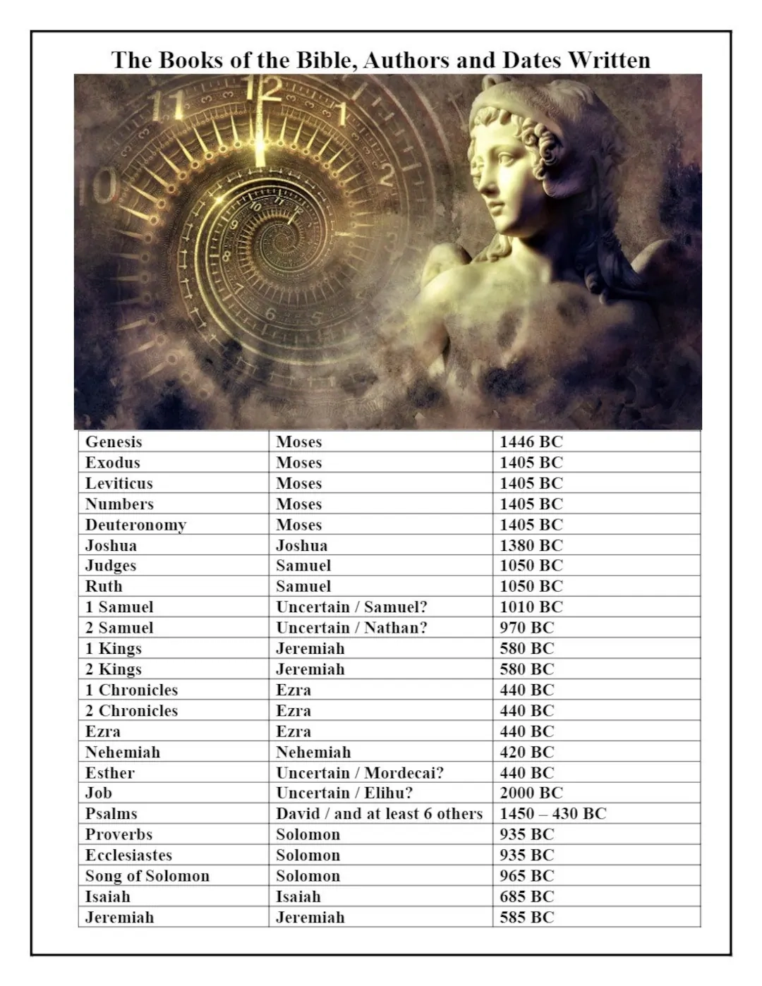 Books Of The Bible Chart Authors Dates Printable digital Download Etsy Israel