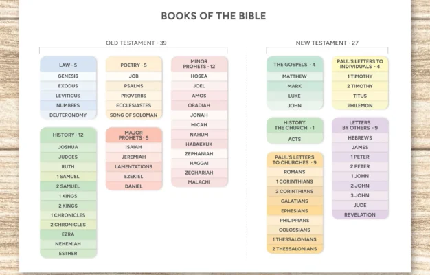 Books Of The Bible Christian Printable Pastel Colors Etsy