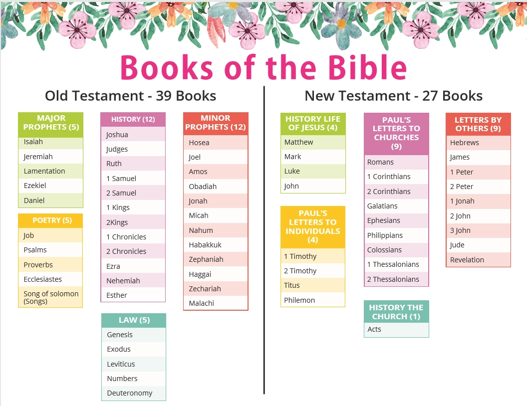 Printable Books Of The Bible Chart