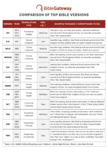 Complete Guide To Bible Versions Comparison History And Philosophy Of Top Bible Translations Updated 2025 Bible Gateway News Knowledge