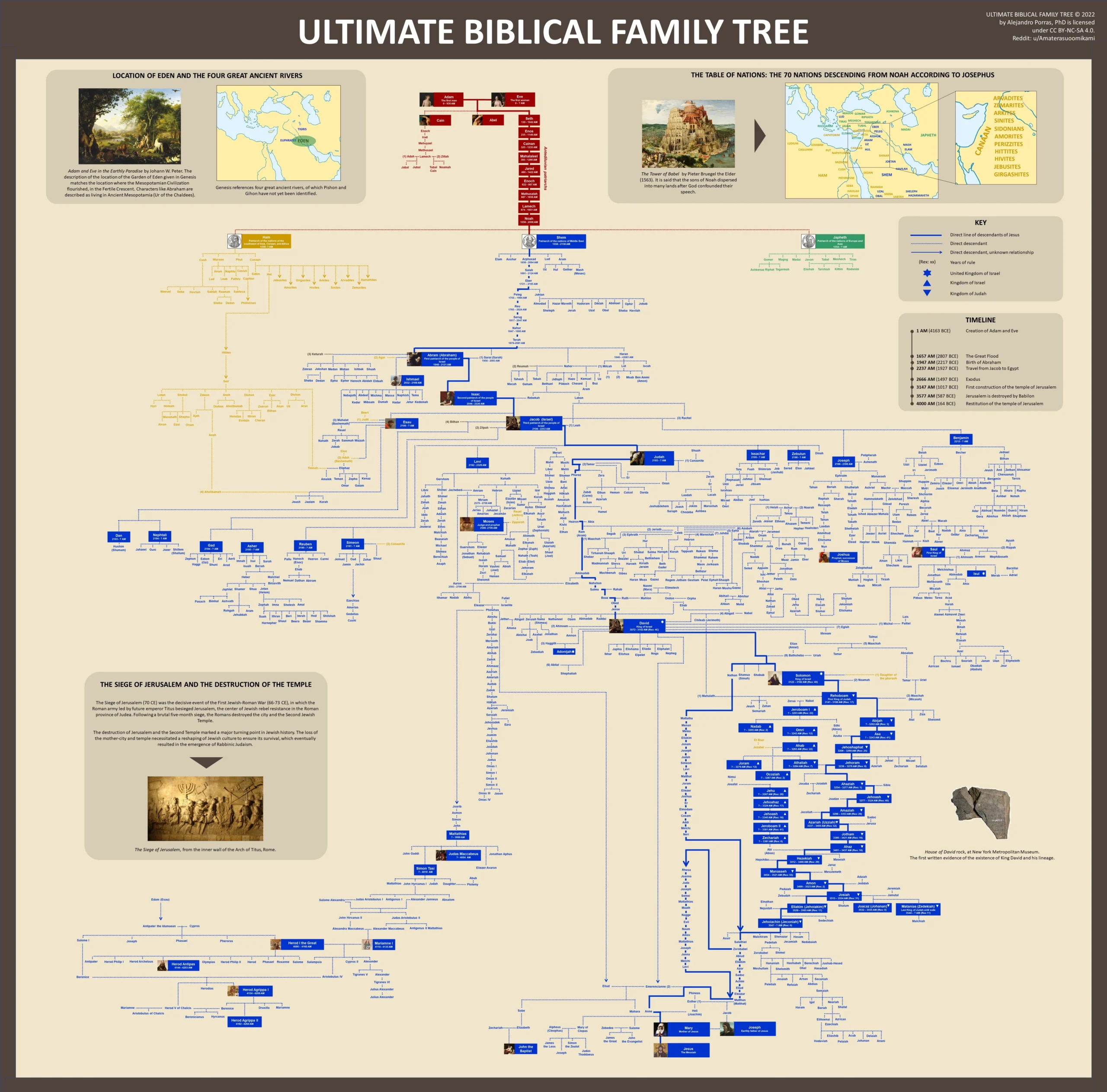 Contest Submission Ultimate Biblical Family Tree English R UsefulCharts