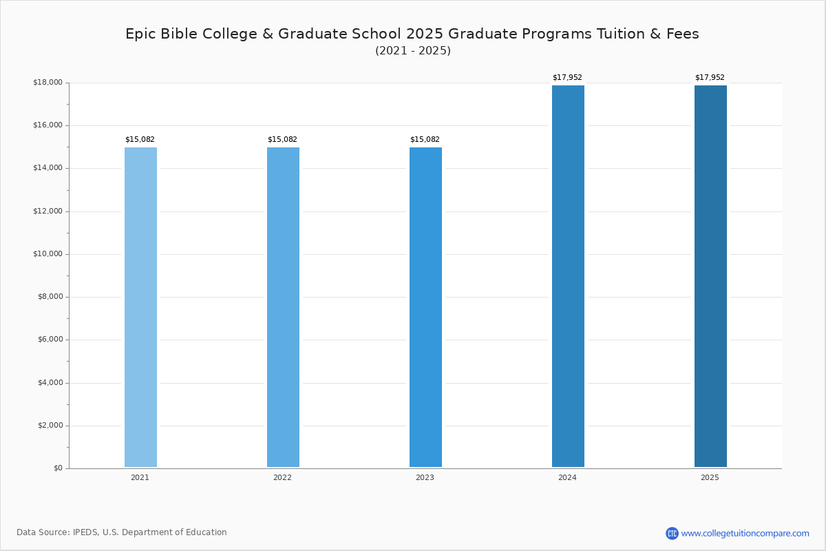 Epic Bible College Graduate School Tuition Fees Net Price