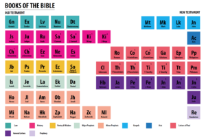 FREE Periodic Table Of The Bible Children s Ministry Deals