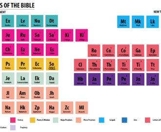 FREE Periodic Table Of The Bible Children s Ministry Deals