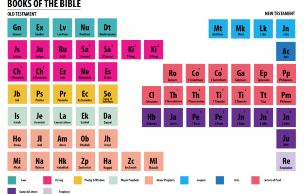 FREE Periodic Table Of The Bible Children s Ministry Deals