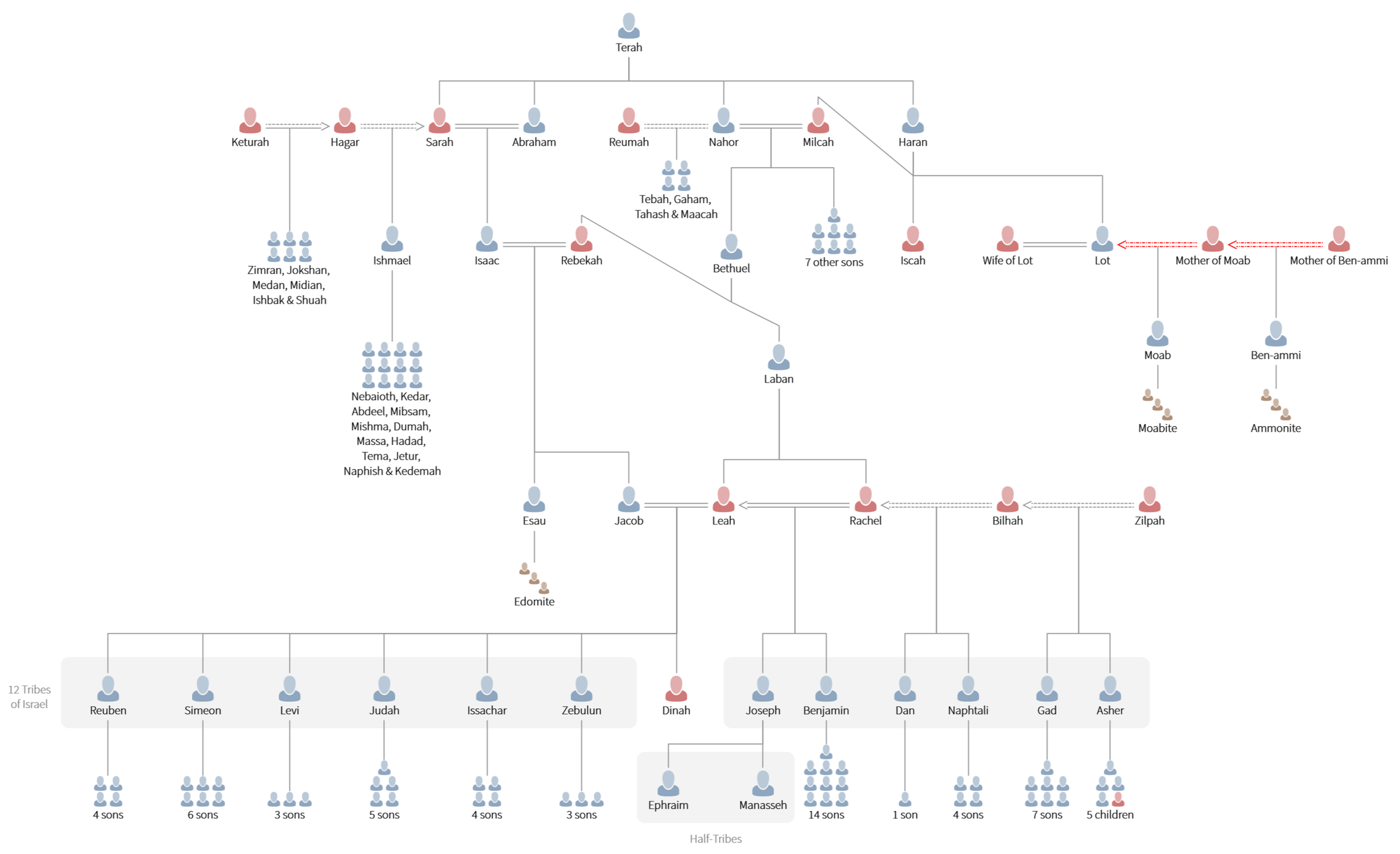 Printable Bible Family Tree