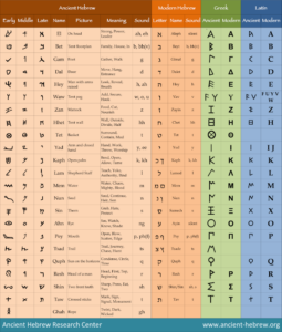 Hebrew Alphabet Chart Evolution From Pictograph To Greek AHRC