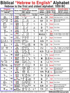Hebrew The World s Oldest Alphabet English Came From Hebrew